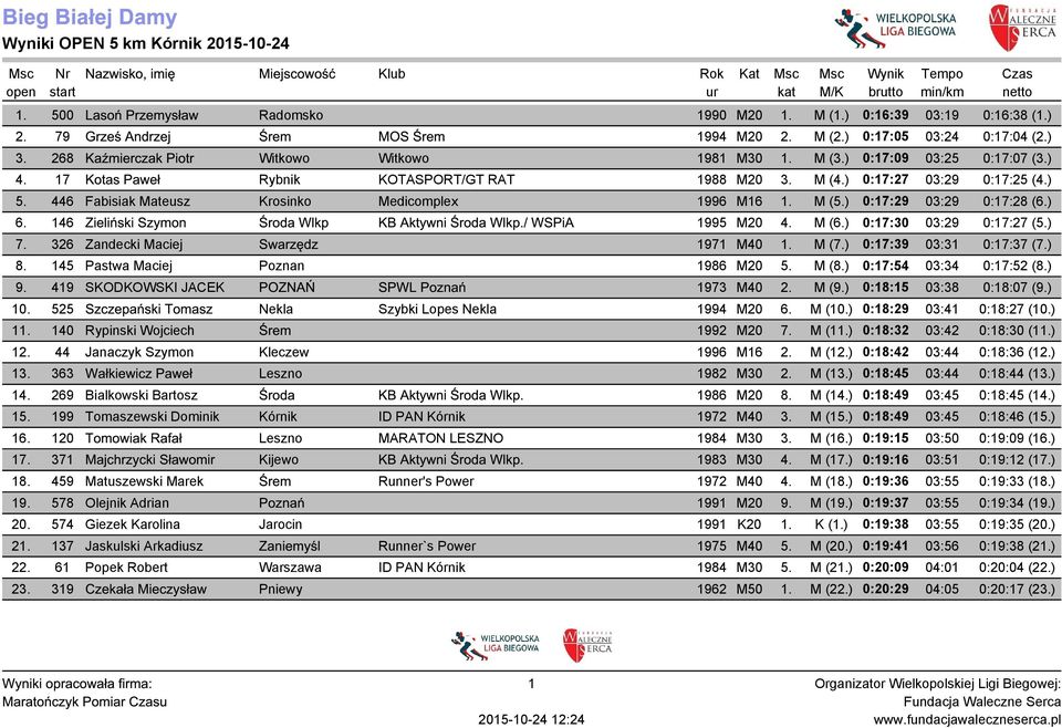 17 Kotas Paweł Rybnik KOTASPORT/GT RAT 1988 M20 3. M (4.) 0:17:27 03:29 0:17:25 (4.) 5. 446 Fabisiak Mateusz Krosinko Medicomplex 1996 M16 1. M (5.) 0:17:29 03:29 0:17:28 (6.) 6.