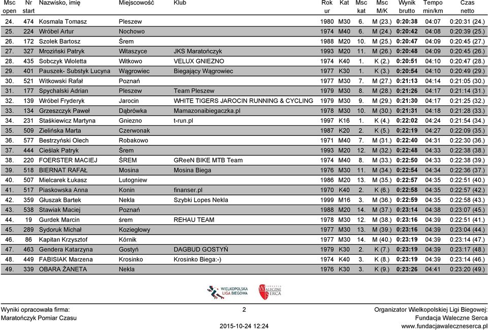 ) 0:20:51 04:10 0:20:47 (28.) 29. 401 Pauszek- Substyk Lucyna Wągrowiec Biegający Wągrowiec 1977 K30 1. K (3.) 0:20:54 04:10 0:20:49 (29.) 30. 521 Witkowski Rafał Poznań 1977 M30 7. M (27.
