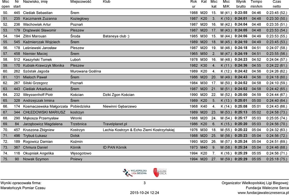 194 Zlitni Marouan Środa Bataneya club :) 1985 M30 15. M (44.) 0:24:06 04:49 0:23:53 (55.) 55. 545 Kaźmierczak Wojciech Śrem 1989 M20 18. M (45.) 0:24:10 04:49 0:23:45 (53.) 56.