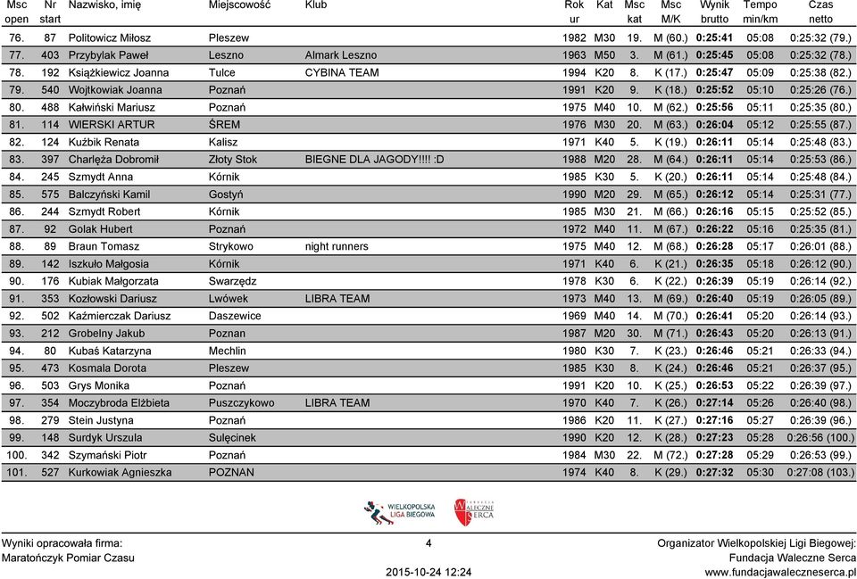 488 Kałwiński Mariusz Poznań 1975 M40 10. M (62.) 0:25:56 05:11 0:25:35 (80.) 81. 114 WIERSKI ARTUR ŚREM 1976 M30 20. M (63.) 0:26:04 05:12 0:25:55 (87.) 82. 124 Kuźbik Renata Kalisz 1971 K40 5.