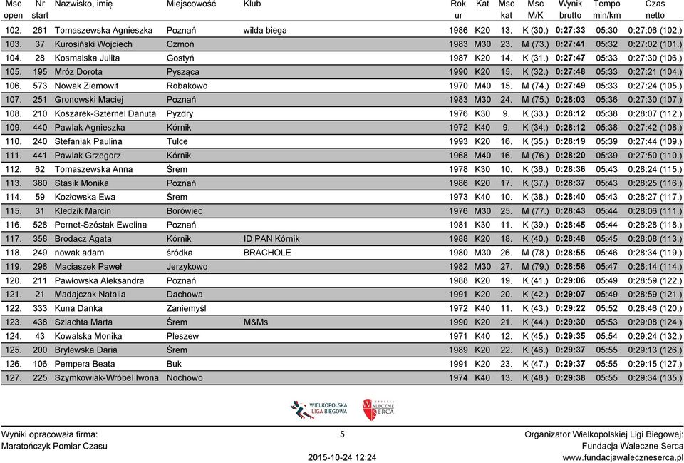 573 Nowak Ziemowit Robakowo 1970 M40 15. M (74.) 0:27:49 05:33 0:27:24 (105.) 107. 251 Gronowski Maciej Poznań 1983 M30 24. M (75.) 0:28:03 05:36 0:27:30 (107.) 108.