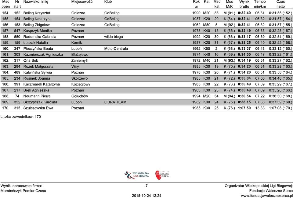 550 Radomska Gabriela Poznań wilda biega 1992 K20 30. K (66.) 0:33:17 06:39 0:32:54 (159.) 159. 159 Łuczak Natalia Kórnik 1987 K20 31. K (67.) 0:33:25 06:40 0:32:52 (158.) 160.
