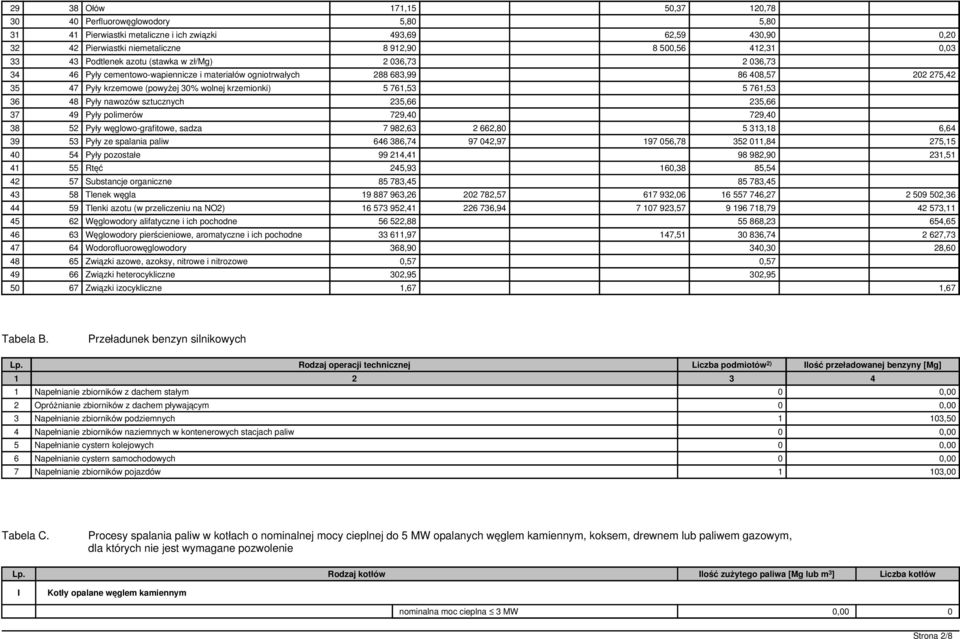 krzemionki) 5 761,53 5 761,53 36 48 Pyły nawozów sztucznych 235,66 235,66 37 49 Pyły polimerów 729,40 729,40 38 52 Pyły węglowo-grafitowe, sadza 7 982,63 2 662,80 5 313,18 6,64 39 53 Pyły ze spalania