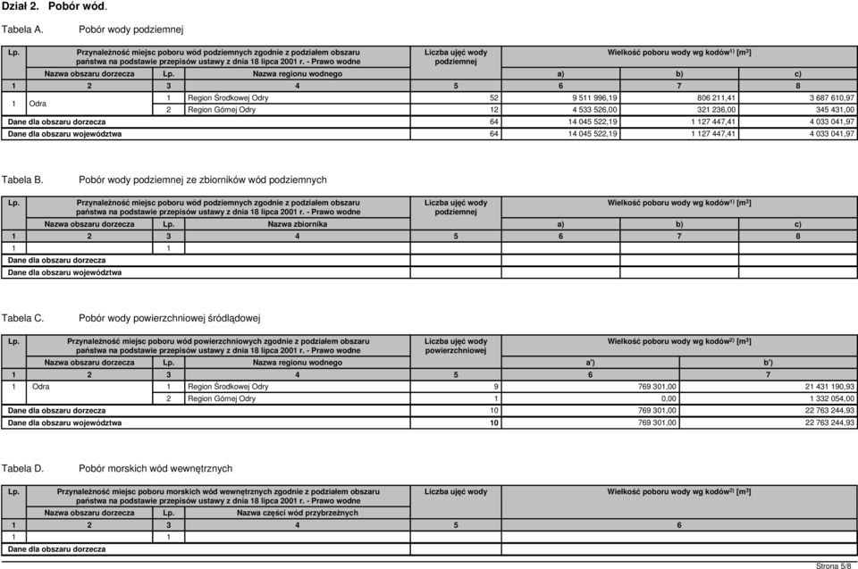 806 211,41 3 687 610,97 2 Region Górnej Odry 12 4 533 526,00 321 236,00 345 431,00 Dane dla obszaru dorzecza 64 14 045 522,19 1 127 447,41 4 033 041,97 Dane dla obszaru województwa 64 14 045 522,19 1
