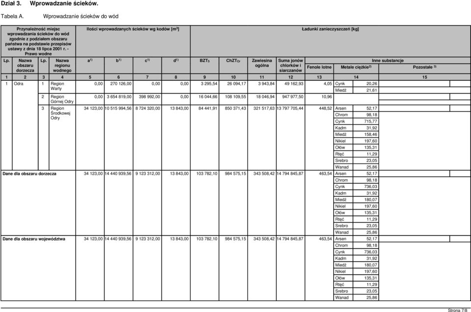 - Prawo wodne Nazwa obszaru dorzecza Nazwa regionu wodnego Ilości wprowadzanych ścieków wg kodów [m 3 ] a 1) b 1) c 1) d 1) BZT5 ChZTCr Zawiesina ogólna Ładunki zanieczyszczeń [kg] Suma jonów Inne