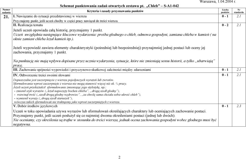 Uczeń uwzględnia następujące kluczowe wydarzenia: prośba głodnego o chleb, odmowa gospodyni, zamiana chleba w kamień ( na oknie zamiast chleba leżał kamień itp.).