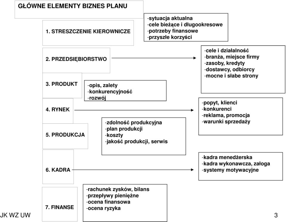 PRODUKCJA -opis, zalety -konkurencyjność -rozwój -zdolność produkcyjna -plan produkcji -koszty -jakość produkcji, serwis -cele i działalność -branża, miejsce