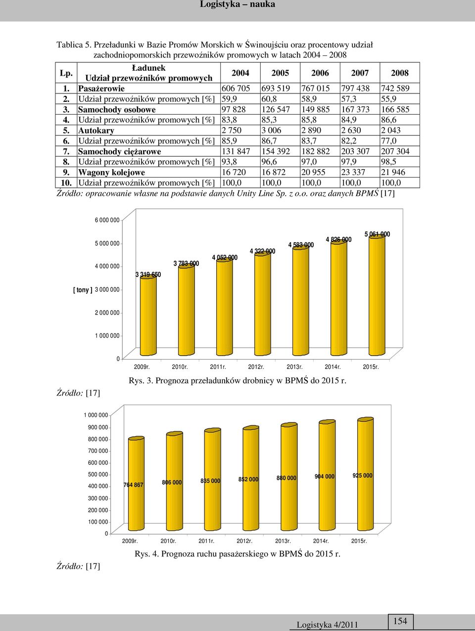 Samochody osobowe 97 828 126 547 149 885 167 373 166 585 4. Udział przewoźników promowych [%] 83,8 85,3 85,8 84,9 86,6 5. Autokary 2 75 3 6 2 89 2 63 2 43 6.