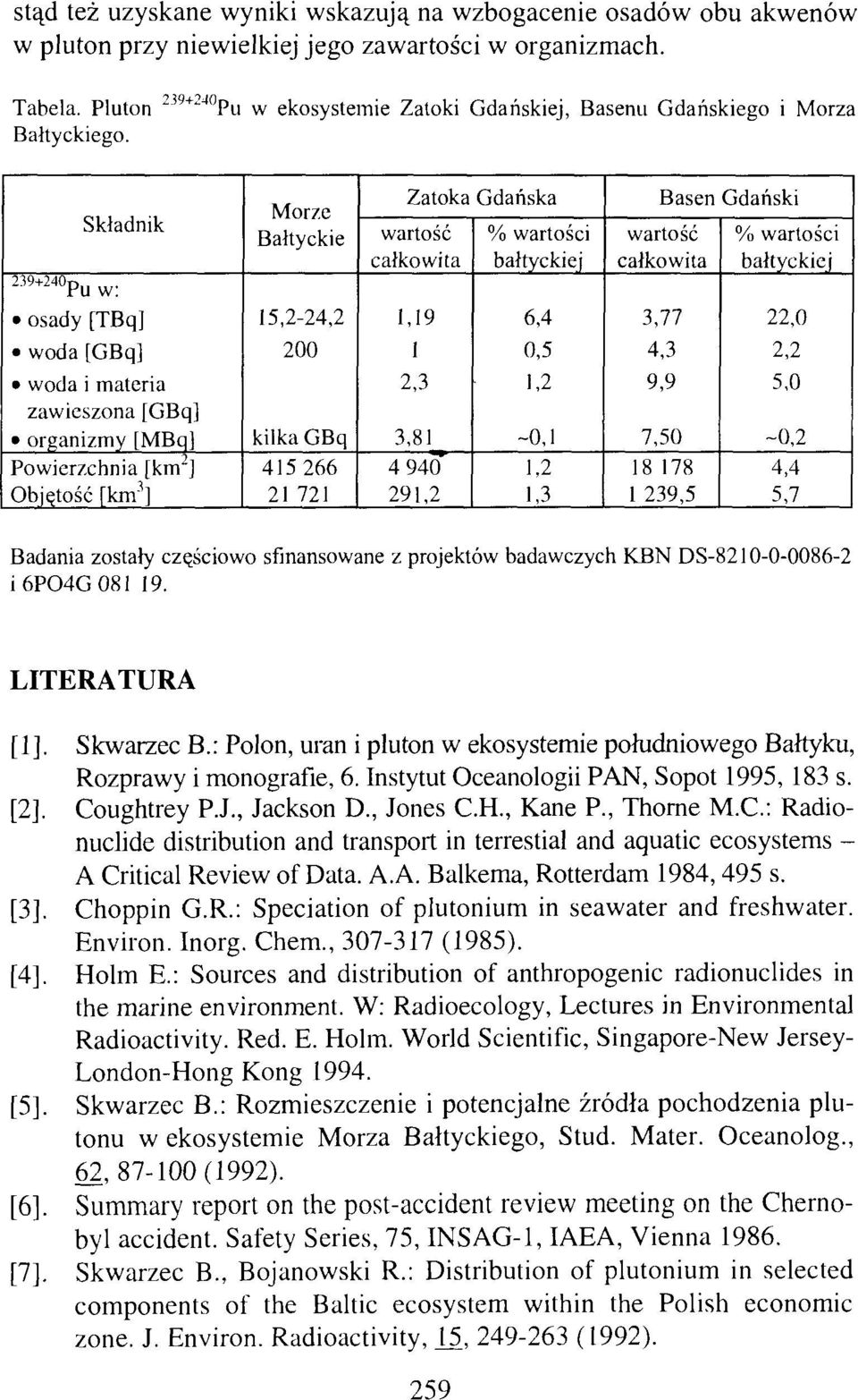 Bałtyckie 15,2-24,2 200 kilka GBq 415266 21 721 Zatoka Gdańska wartość całkowita 1,19 1 2,3 3,81 4940" 291,2 % wartości bałtyckiej 6,4 0,5 1,2-0,1 1,2 1,3 Basen Gdański wartość całkowita 3,77 4,3 9,9