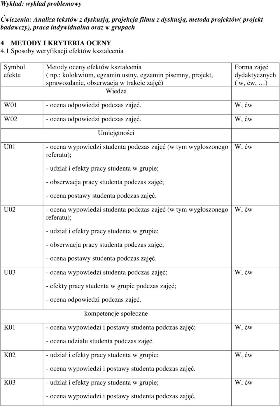 : kolokwium, egzamin ustny, egzamin pisemny, projekt, sprawozdanie, obserwacja w trakcie zajęć) Wiedza Forma zajęć dydaktycznych ( w, ćw, ) W01 - ocena odpowiedzi podczas zajęć.