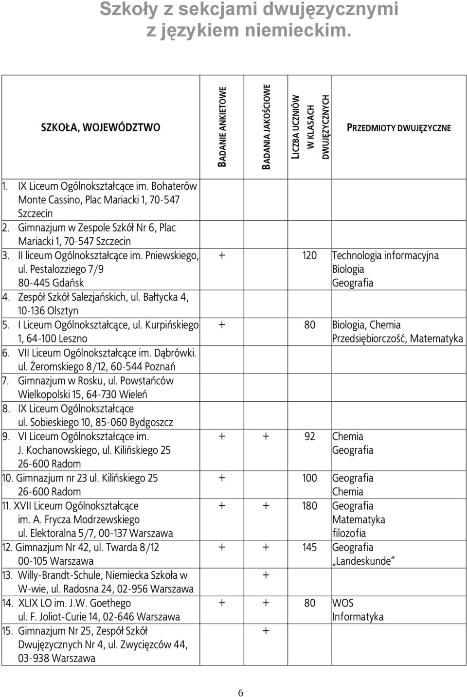 Pniewskiego, ul. Pestalozziego 7/9 80-445 Gdañsk 4. Zespó³ Szkó³ Salezjañskich, ul. Ba³tycka 4, 10-136 Olsztyn 5. I Liceum Ogólnokszta³c¹ce, ul. Kurpiñskiego 1, 64-100 Leszno 6.
