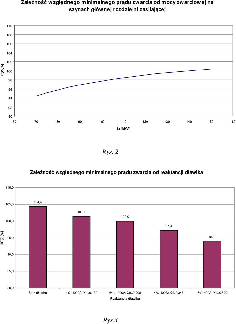 2 ZaleŜność względnego minimalnego prądu zwarcia od reaktancji dławika 110,0 105,0 104,4 100,0 101,4 100,0 97,3