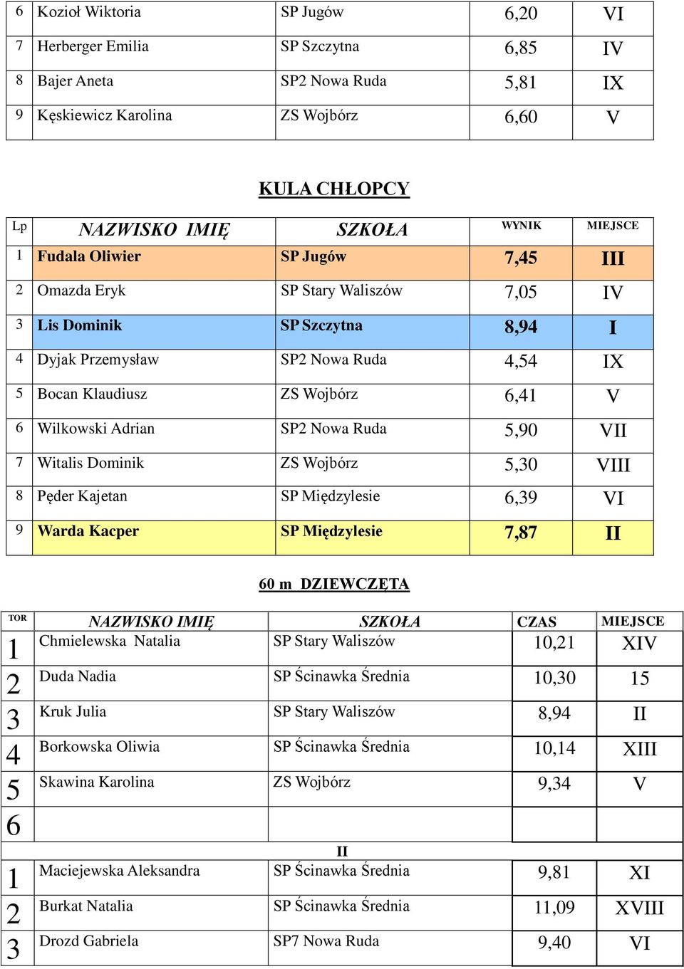 Witalis Dominik ZS Wojbórz 5,30 VIII 8 Pęder Kajetan SP Międzylesie,39 VI 9 Warda Kacper SP Międzylesie 7,87 II 0 m DZIEWCZĘTA TOR CZAS MIEJSCE 1 Chmielewska Natalia SP Stary Waliszów 10,21 XIV 2