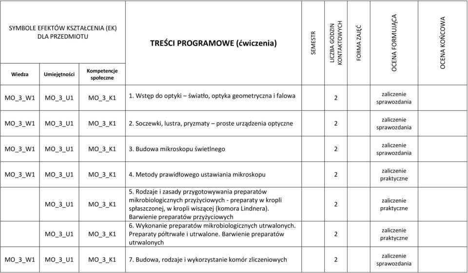 Budowa mikroskopu świetlnego MO_3_W1 MO_3_U1 MO_3_K1 4. Metody prawidłowego ustawiania mikroskopu sprawozdania sprawozdania sprawozdania MO_3_U1 MO_3_U1 MO_3_K1 MO_3_K1 5.