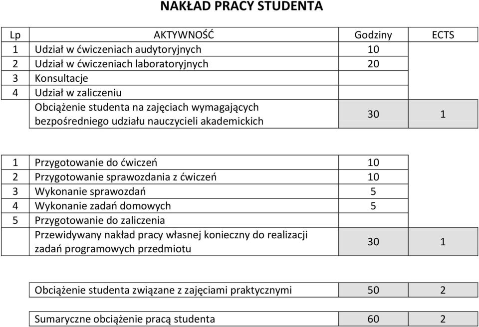 Przygotowanie sprawozdania z ćwiczeń 10 3 Wykonanie sprawozdań 5 4 Wykonanie zadań domowych 5 5 Przygotowanie do zaliczenia Przewidywany nakład pracy