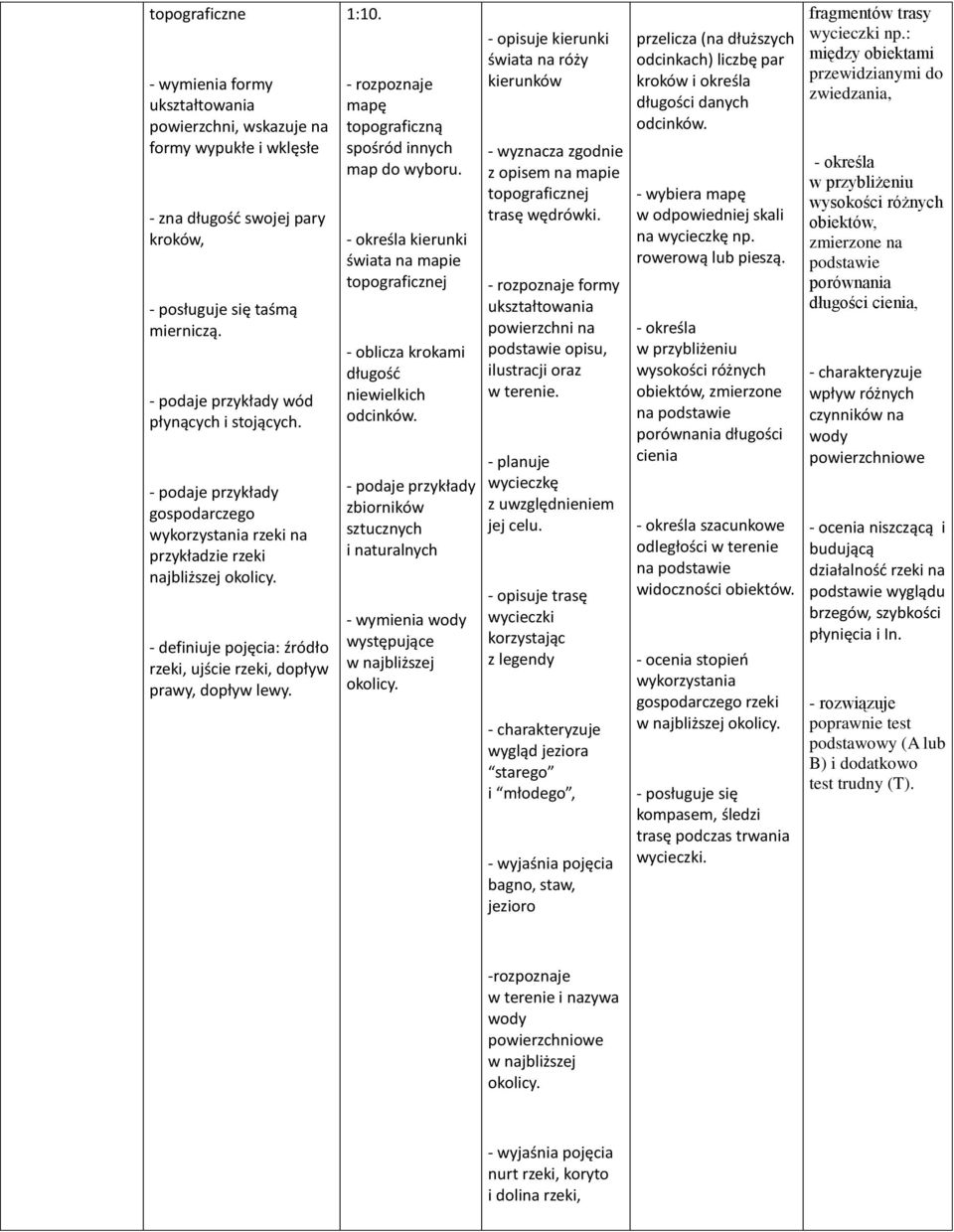 - rozpoznaje mapę topograficzną spośród innych map do wyboru. - określa kierunki świata na mapie topograficznej - oblicza krokami długość niewielkich odcinków.