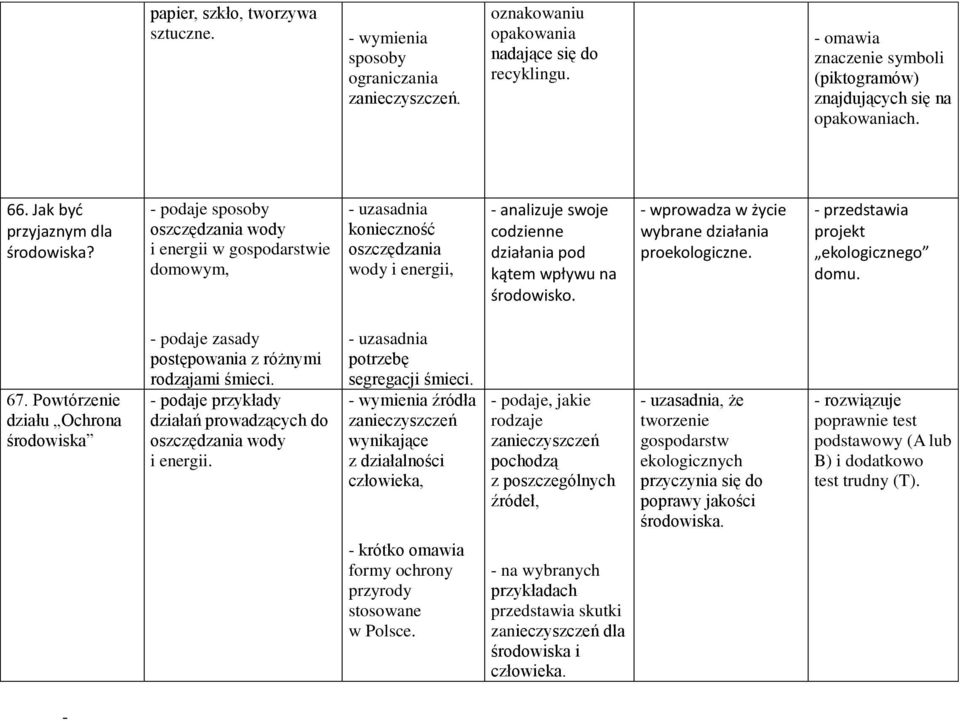 sposoby oszczędzania wody i energii w gospodarstwie domowym, - uzasadnia konieczność oszczędzania wody i energii, - analizuje swoje codzienne działania pod kątem wpływu na środowisko.