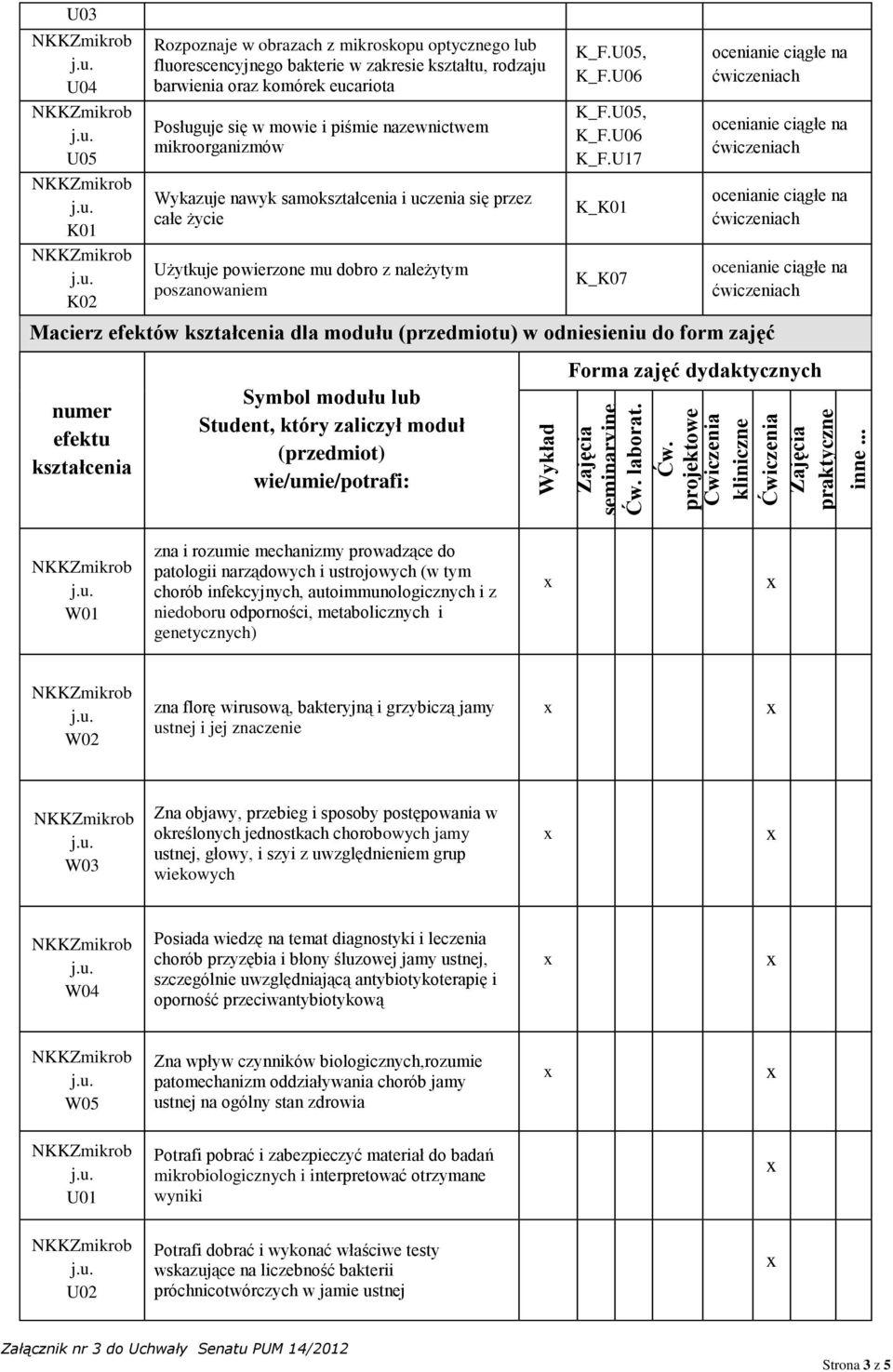 nazewnictwem mikroorganizmów Wykazuje nawyk samo i uczenia się przez całe życie Użytkuje powierzone mu dobro z należytym poszanowaniem K_F.U05, K_F.