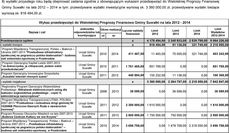 818 494,00 zł, Nazwa i cel Wykaz przedsięwzięć do Wieloletniej Prognozy Finansowa Gminy na lata 2012-2014 Jednostka Okres realizacji Łączne nakłady odpowiedzialna lub finansowe koordynująca od do