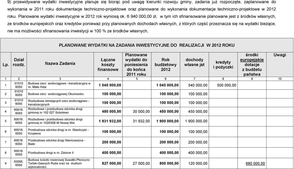 6 940 000,00 zł, w tym ich sfinansowanie planowane jest z środków własnych, ze środków europejskich oraz kredytów ponieważ przy planowanych dochodach własnych, z których część przeznacza się na