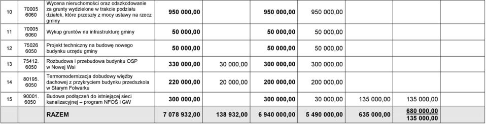 gminy 50 000,00 50 000,00 50 000,00 Projekt techniczny na budowę nowego budynku urzędu gminy 50 000,00 50 000,00 50 000,00 Rozbudowa i przebudowa budynku OSP w Nowej Wsi 330 000,00 30 000,00 300