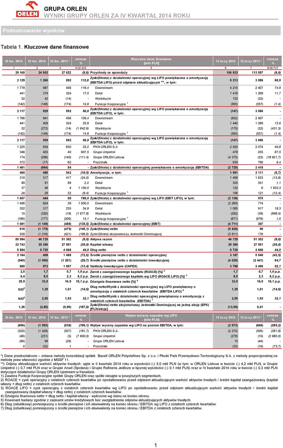 Zysk/(Strata) z działalności operacyjnej wg LIFO powiększona o amortyzację (EBITDA LIFO) przed odpisem aktualizującym **, w tym: *) Dane przekształcone metody konsolidacji spółek Basell ORLEN