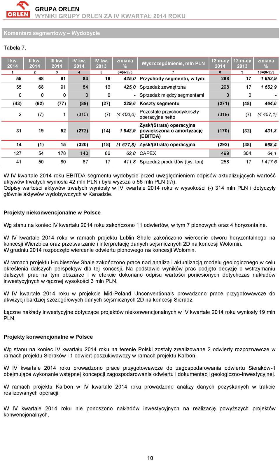 Sprzedaż między segmentami 0 0 - (43) (62) (77) (89) (27) 229,6 Koszty segmentu (271) (48) 464,6 2 (7) 1 (315) (7) (4 400,0) 31 19 52 (272) (14) 1 842,9 Pozostałe przychody/koszty operacyjne netto