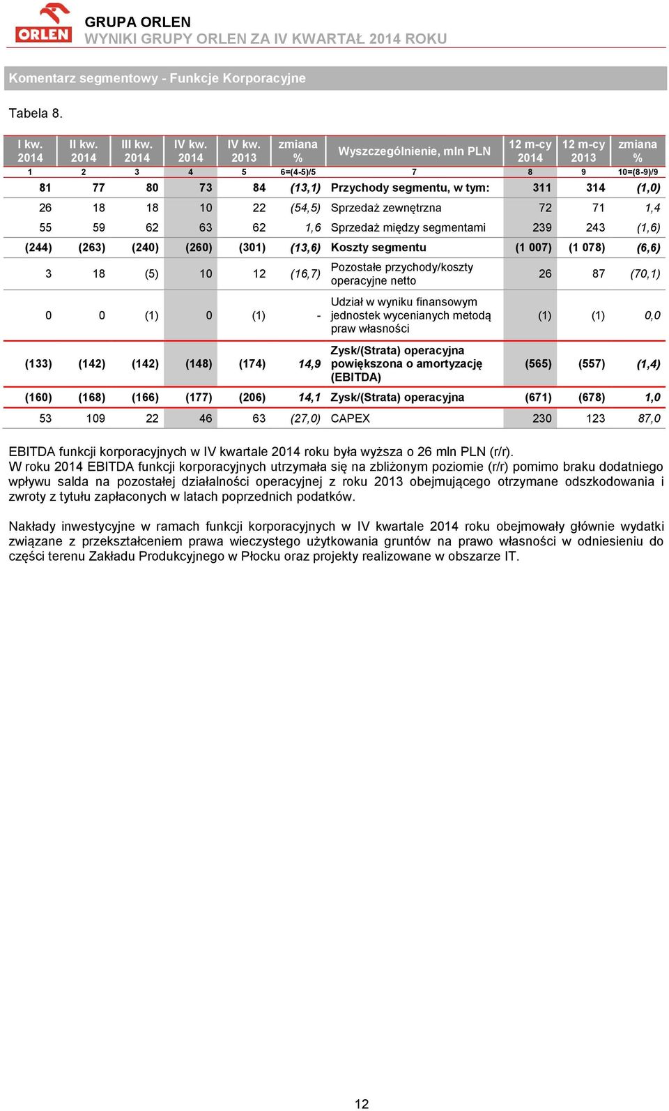 1,6 Sprzedaż między segmentami 239 243 (1,6) (244) (263) (240) (260) (301) (13,6) Koszty segmentu (1 007) (1 078) (6,6) 3 18 (5) 10 12 (16,7) 0 0 (1) 0 (1) - (133) (142) (142) (148) (174) 14,9