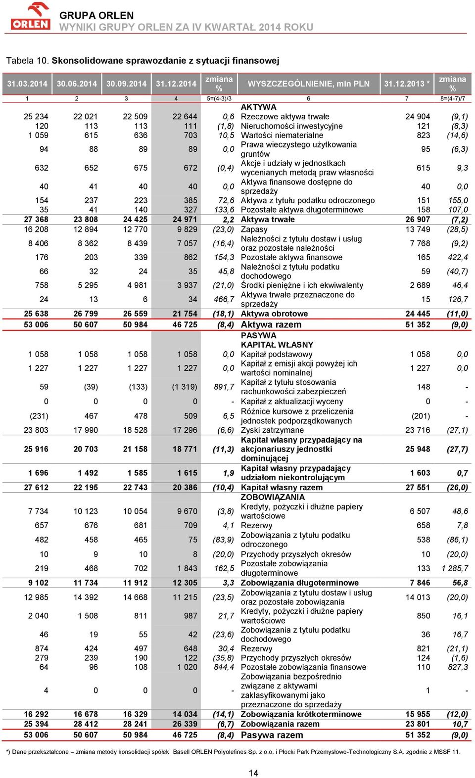 * 1 2 3 4 5=(4-3)/3 6 7 8=(4-7)/7 AKTYWA 25 234 22 021 22 509 22 644 0,6 Rzeczowe aktywa trwałe 24 904 (9,1) 120 113 113 111 (1,8) Nieruchomości inwestycyjne 121 (8,3) 1 059 615 636 703 10,5 Wartości