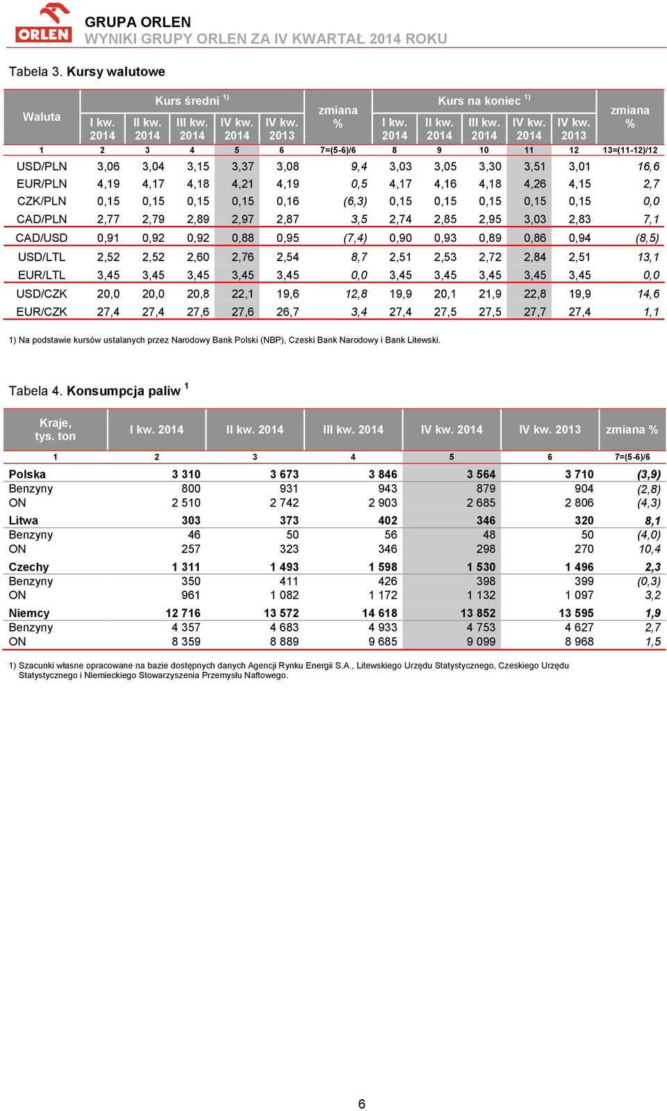 4,18 4,21 4,19 0,5 4,17 4,16 4,18 4,26 4,15 2,7 CZK/PLN 0,15 0,15 0,15 0,15 0,16 (6,3) 0,15 0,15 0,15 0,15 0,15 0,0 CAD/PLN 2,77 2,79 2,89 2,97 2,87 3,5 2,74 2,85 2,95 3,03 2,83 7,1 CAD/USD 0,91 0,92