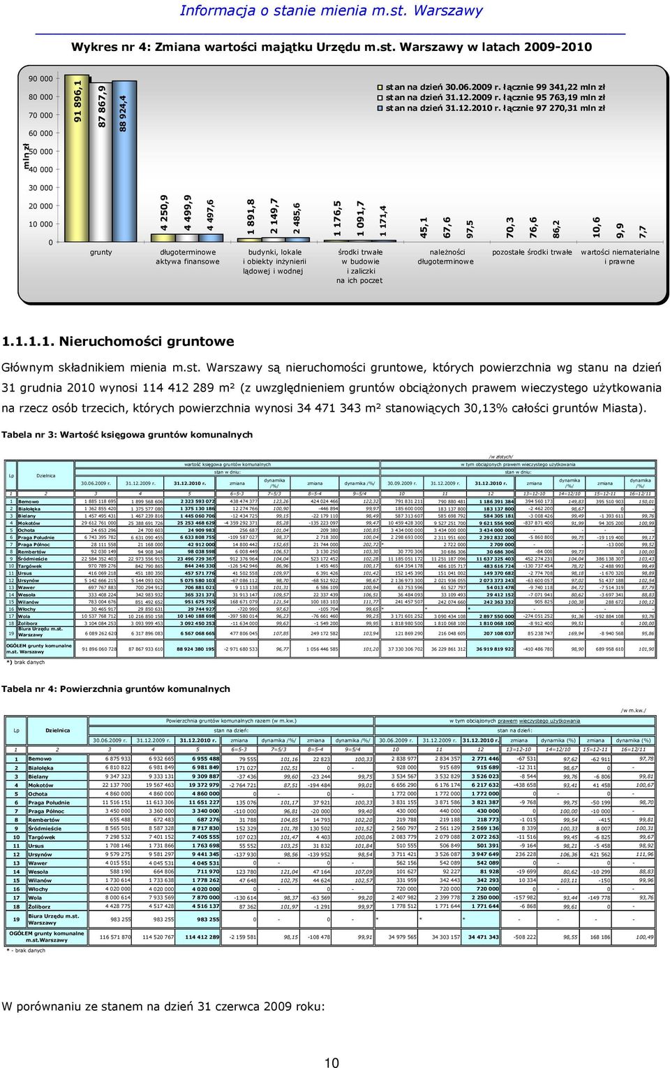 łącznie 97 270,31 mln zł mln zł 50 000 40 000 30 000 20 000 10 000 0 grunty 4 250,9 4 499,9 4 497,6 długoterminowe aktywa finansowe 1 891,8 2 149,7 2 485,6 budynki, lokale i obiekty inŝynierii