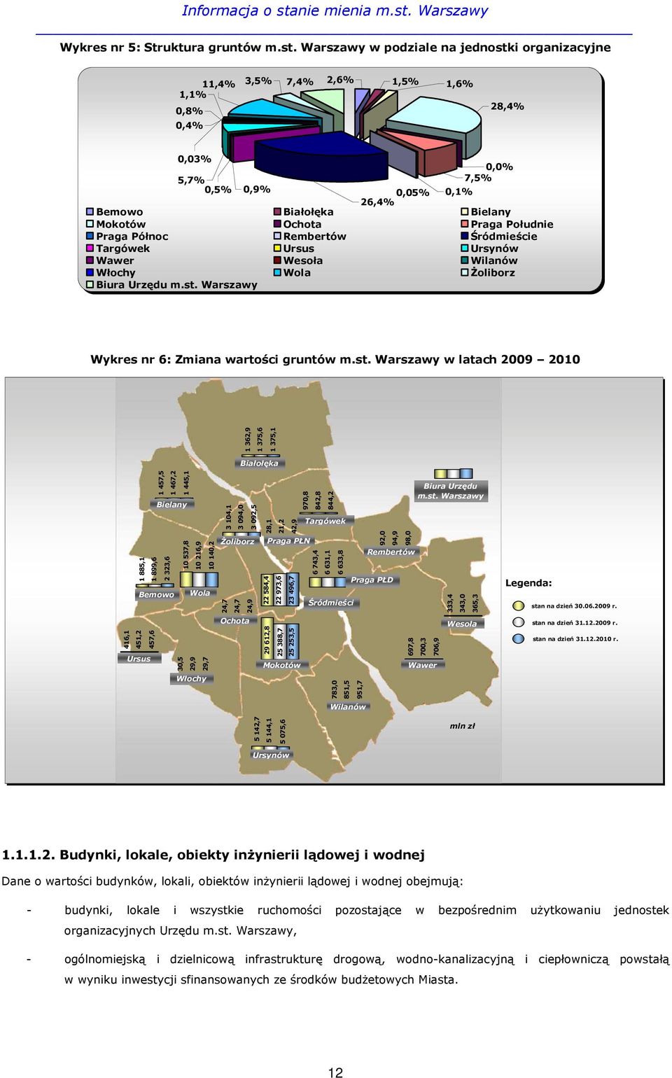 Północ Rembertów Śródmieście Targówek Ursus Ursynów Wawer Wesoła Wilanów Włochy Wola śoliborz Biura Urzędu m.st.