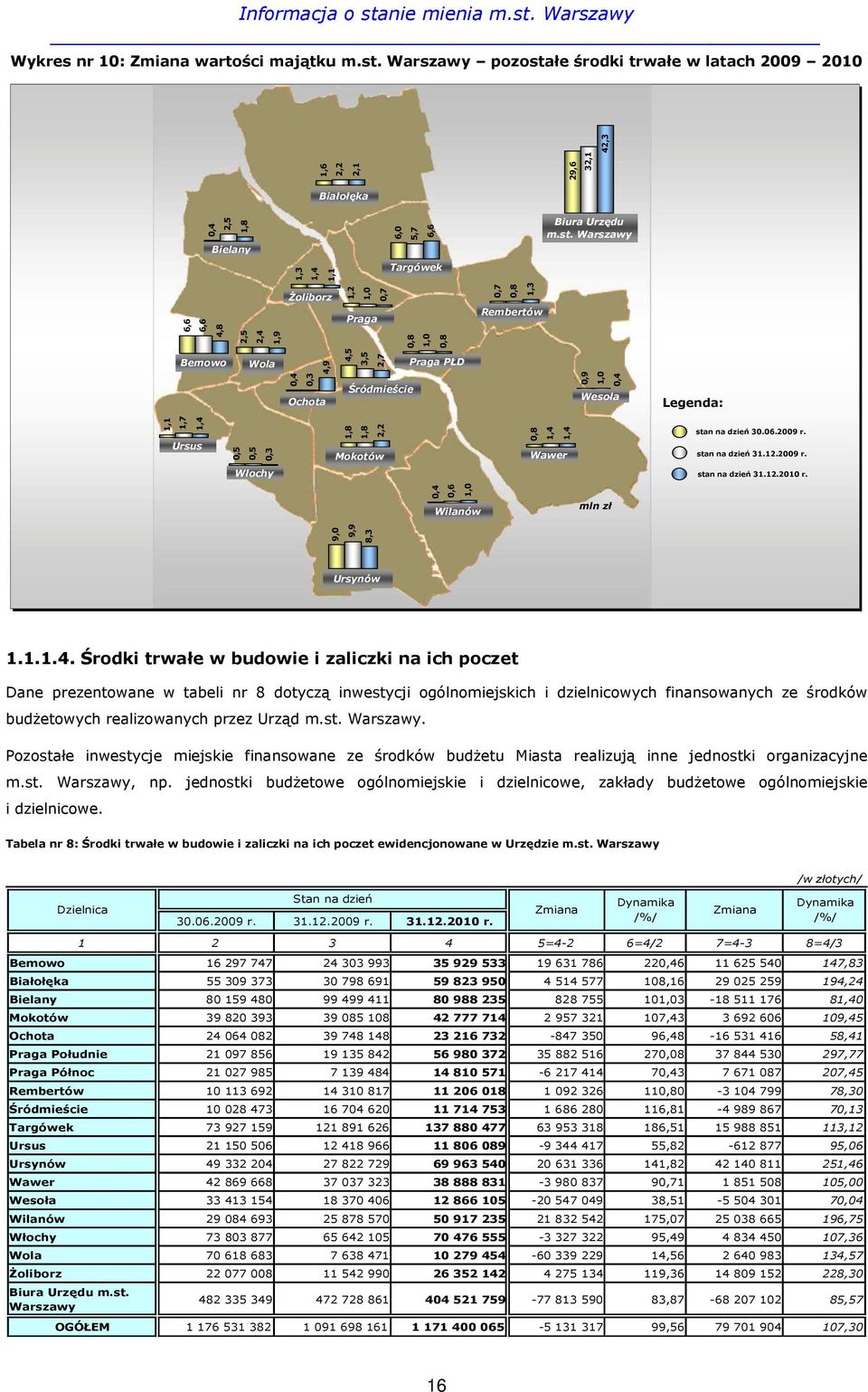 łe środki trwałe w latach 2009 2010 0,4 2,5 1,8 6,0 5,7 6,6 9,0 1,3 9,9 1,4 1,1 1,2 8,3 1,6 2,2 2,1 29,6 32,1 42,3 Białołęka Bielany Biura Urzędu m.st.