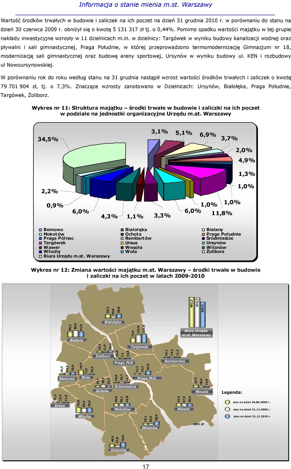 estycyjne wzrosły w 11 dzielnicach m.in.