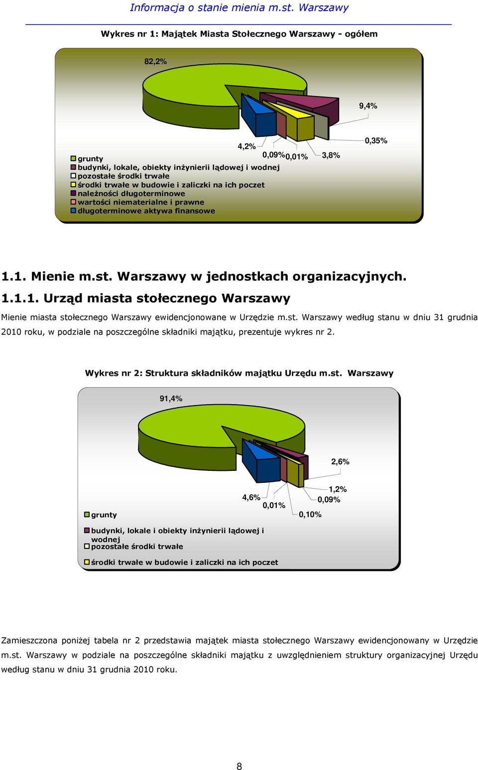 1. Mienie m.st. Warszawy w jednostkach organizacyjnych. 1.1.1. Urząd miasta stołecznego Warszawy Mienie miasta stołecznego Warszawy ewidencjonowane w Urzędzie m.st. Warszawy według stanu w dniu 31 grudnia 2010 roku, w podziale na poszczególne składniki majątku, prezentuje wykres nr 2.