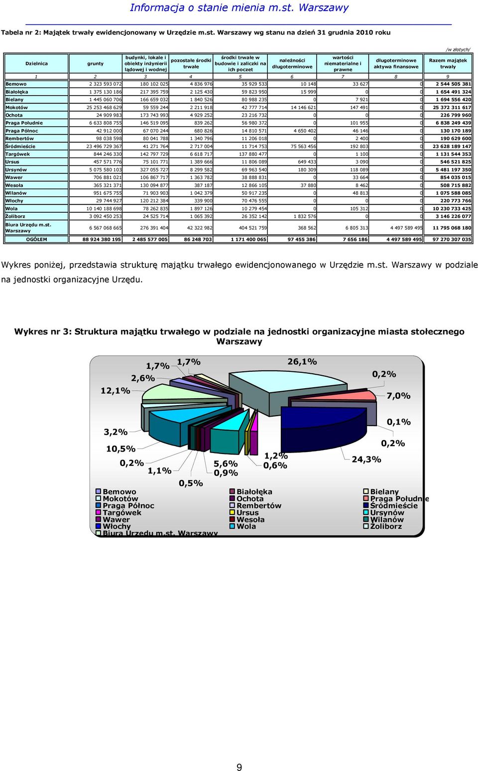 naleŝności długoterminowe wartości niematerialne i prawne długoterminowe aktywa finansowe 1 2 3 4 5 6 7 8 9 /w złotych/ Razem majątek trwały Bemowo 2 323 593 072 180 102 025 4 836 976 35 929 533 10