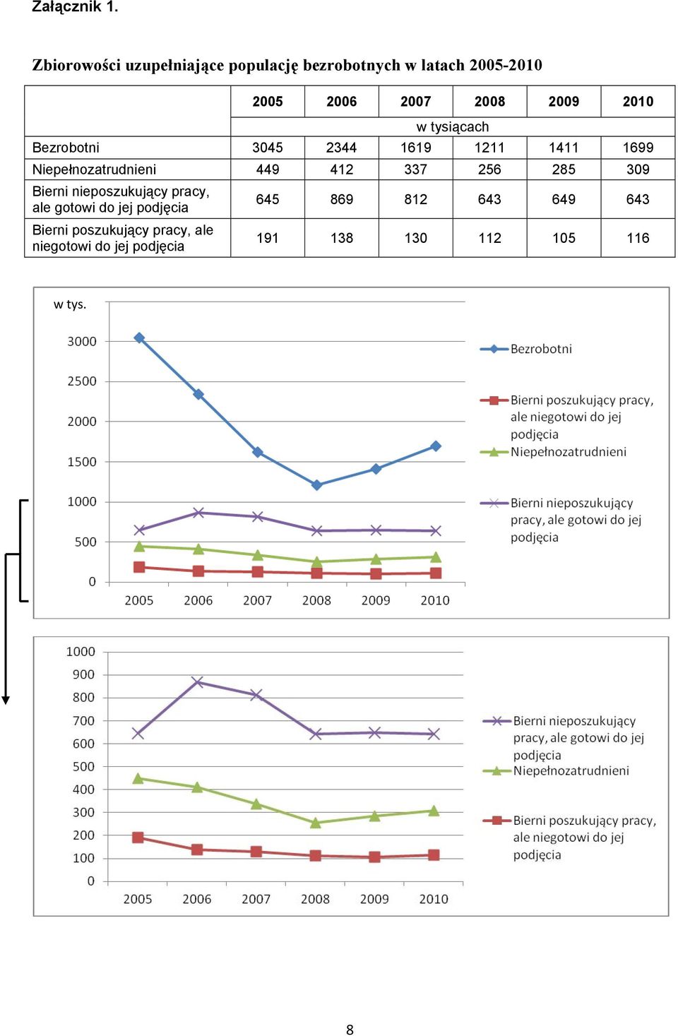2010 w tysiącach Bezrobotni 3045 2344 1619 1211 1411 1699 Niepełnozatrudnieni 449 412 337 256
