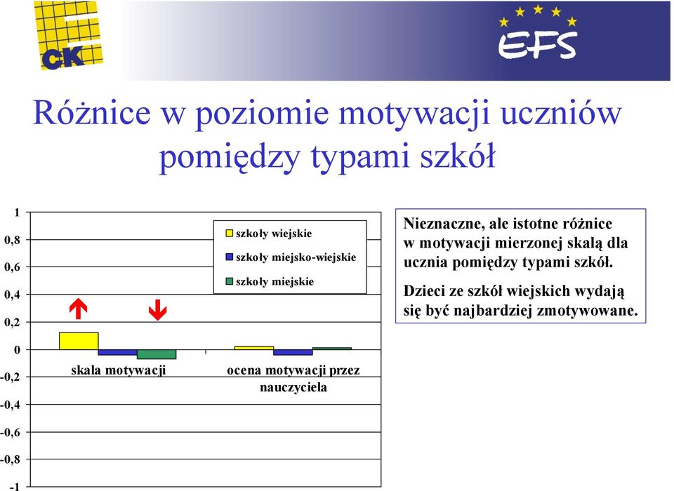 motywacji mierzonej skalą dla ucznia pomiędzy typami szkół.