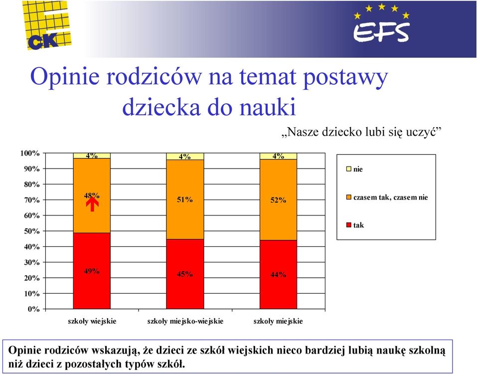 0% szkoły wiejskie szkoły miejsko-wiejskie szkoły miejskie Opinie rodziców wskazują, że