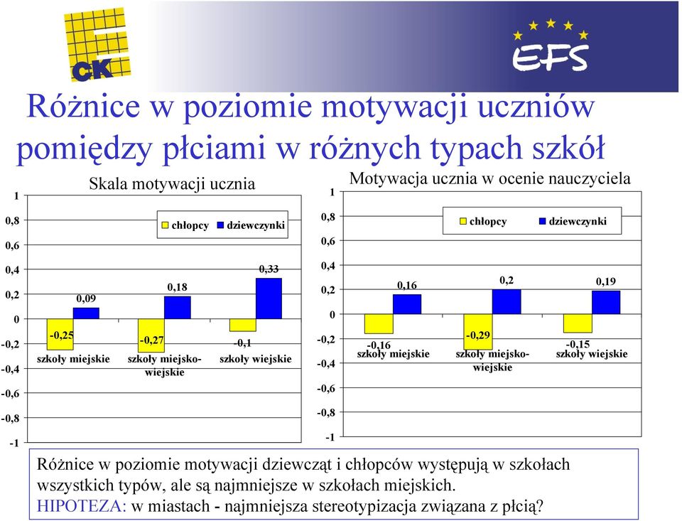 ocenie nauczyciela 0,16 chłopcy dziewczynki 0,2 0,19-0,29-0,16-0,15 szkoły miejskie szkoły miejskowiejskie szkoły wiejskie Różnice w poziomie motywacji