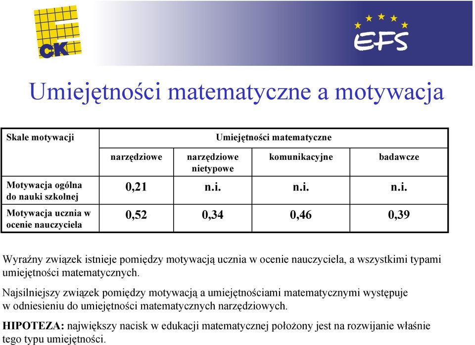 Najsilniejszy związek pomiędzy motywacją a umiejętnościami matematycznymi występuje w odniesieniu do umiejętności matematycznych narzędziowych.