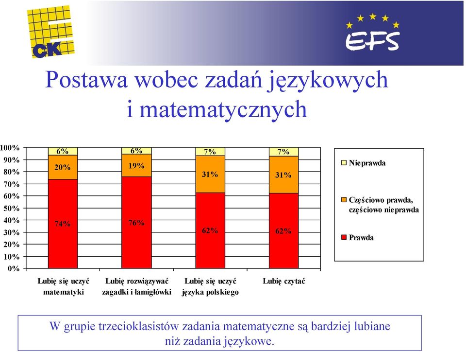 62% 62% Lubię się uczyć języka polskiego Lubię czytać Nieprawda Częściowo prawda, częściowo