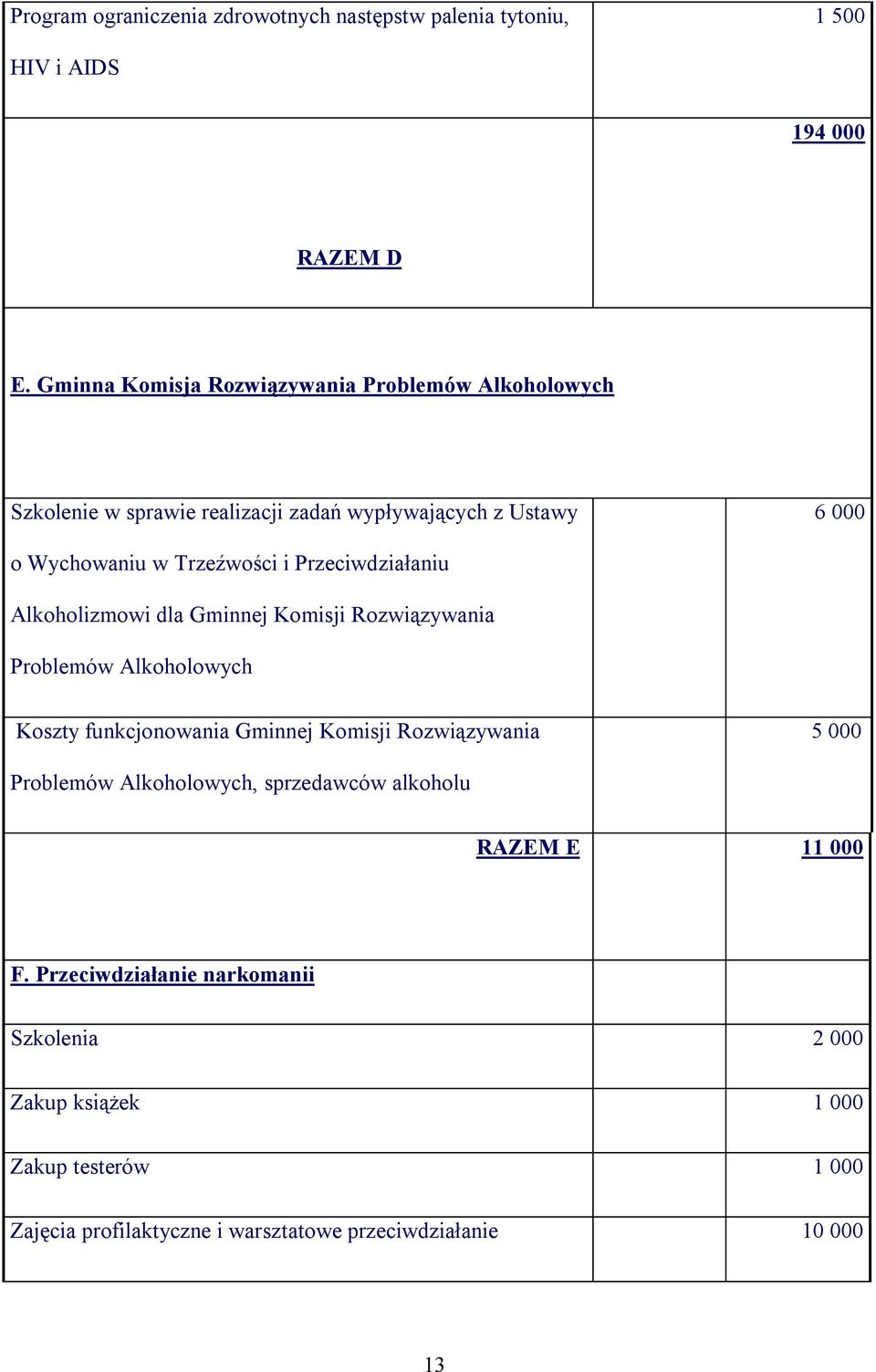 Przeciwdziałaniu Alkoholizmowi dla Gminnej Komisji Rozwiązywania Problemów Alkoholowych Koszty funkcjonowania Gminnej Komisji Rozwiązywania 5 000