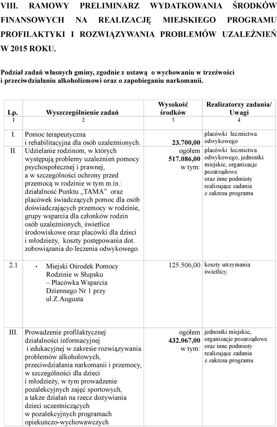 Wyszczególnienie zadań środków Uwagi 1 2 3 4 I. Pomoc terapeutyczna i rehabilitacyjna dla osób uzależnionych. 23.700,00 II.