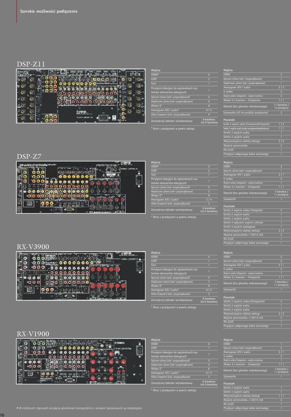 S* 6 Analogowe A/V / audio* 6 / 5 Wideo Component (stałe i przyporządkowane) 4 Zewnętrzny dekoder wielokanałowy * Wraz z przyłączami w panelu obsługi.