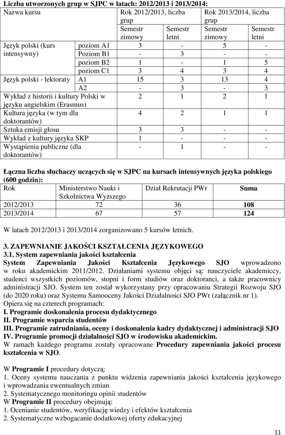 angielskim (Erasmus) Kultura języka (w tym dla 4 2 1 1 doktorantów) Sztuka emisji głosu 3 3 - - Wykład z kultury języka SKP 1 - - - Wystąpienia publiczne (dla doktorantów) - 1 - - Łączna liczba
