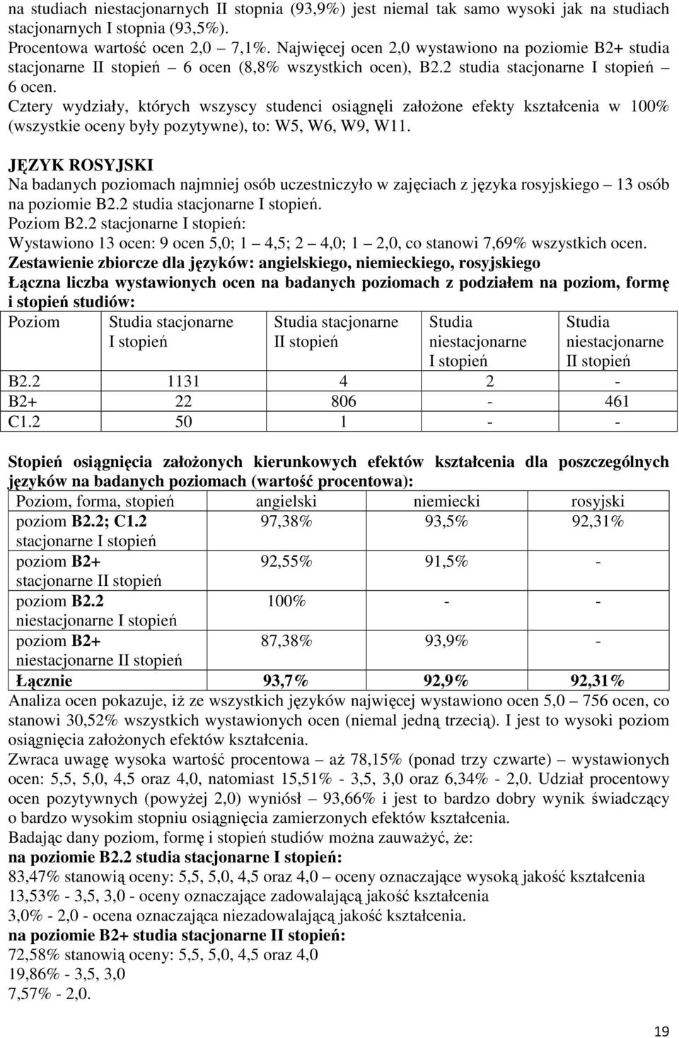 Cztery wydziały, których wszyscy studenci osiągnęli założone efekty kształcenia w 100% (wszystkie oceny były pozytywne), to: W5, W6, W9, W11.