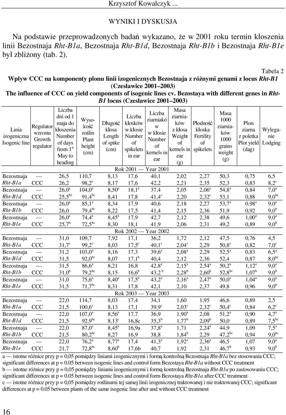 Bezostaya with different genes in Rht- B1 locus (Czesławice 2001 2003) Linia izogeniczna Isogenic line Regulator wzrostu Growth regulator Liczba dni od 1 maja do kłoszenia Number of days from 1 st