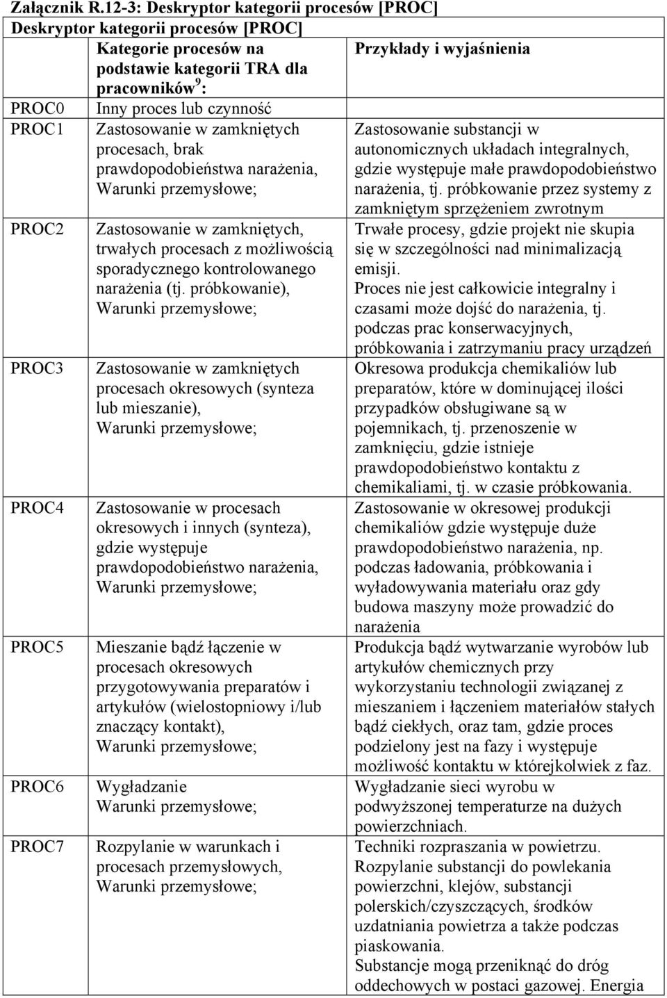 czynność PROC1 Zastosowanie w zamkniętych procesach, brak prawdopodobieństwa narażenia, Zastosowanie substancji w autonomicznych układach integralnych, gdzie występuje małe prawdopodobieństwo