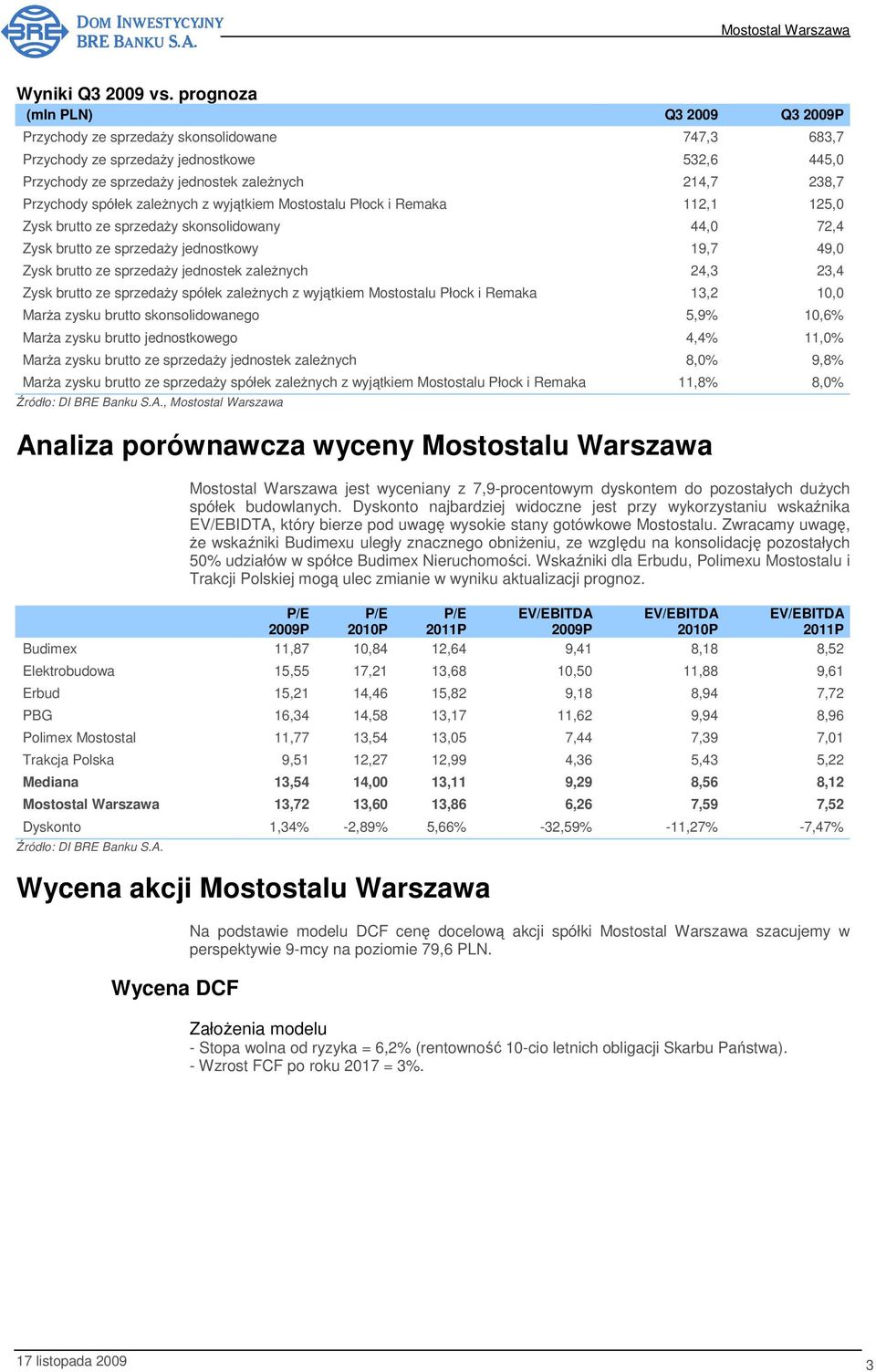 spółek zależnych z wyjątkiem Mostostalu Płock i Remaka 112,1 125,0 Zysk brutto ze sprzedaży skonsolidowany 44,0 72,4 Zysk brutto ze sprzedaży jednostkowy 19,7 49,0 Zysk brutto ze sprzedaży jednostek